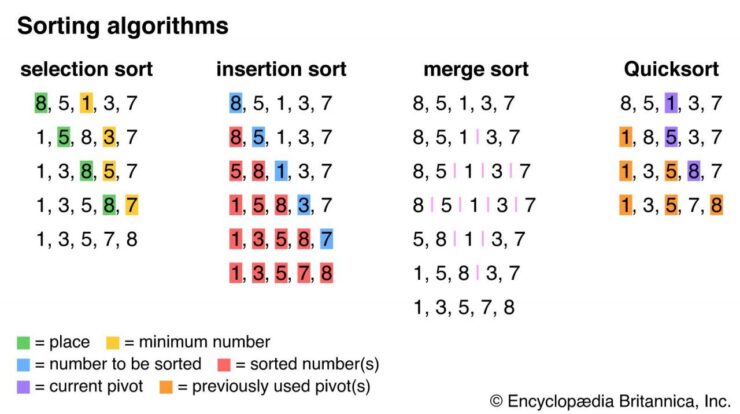 Sort definition